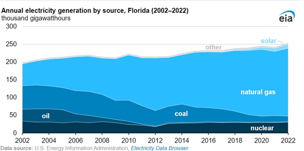 مقایسه-میزان-برق-تولید-شده-از-منابع-مختلف-در-فلوریدا